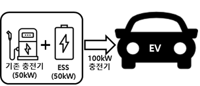 기존 충전기의 성능개선을 위한 동급의 ESS병합(50KW+50KW)실증 이미지