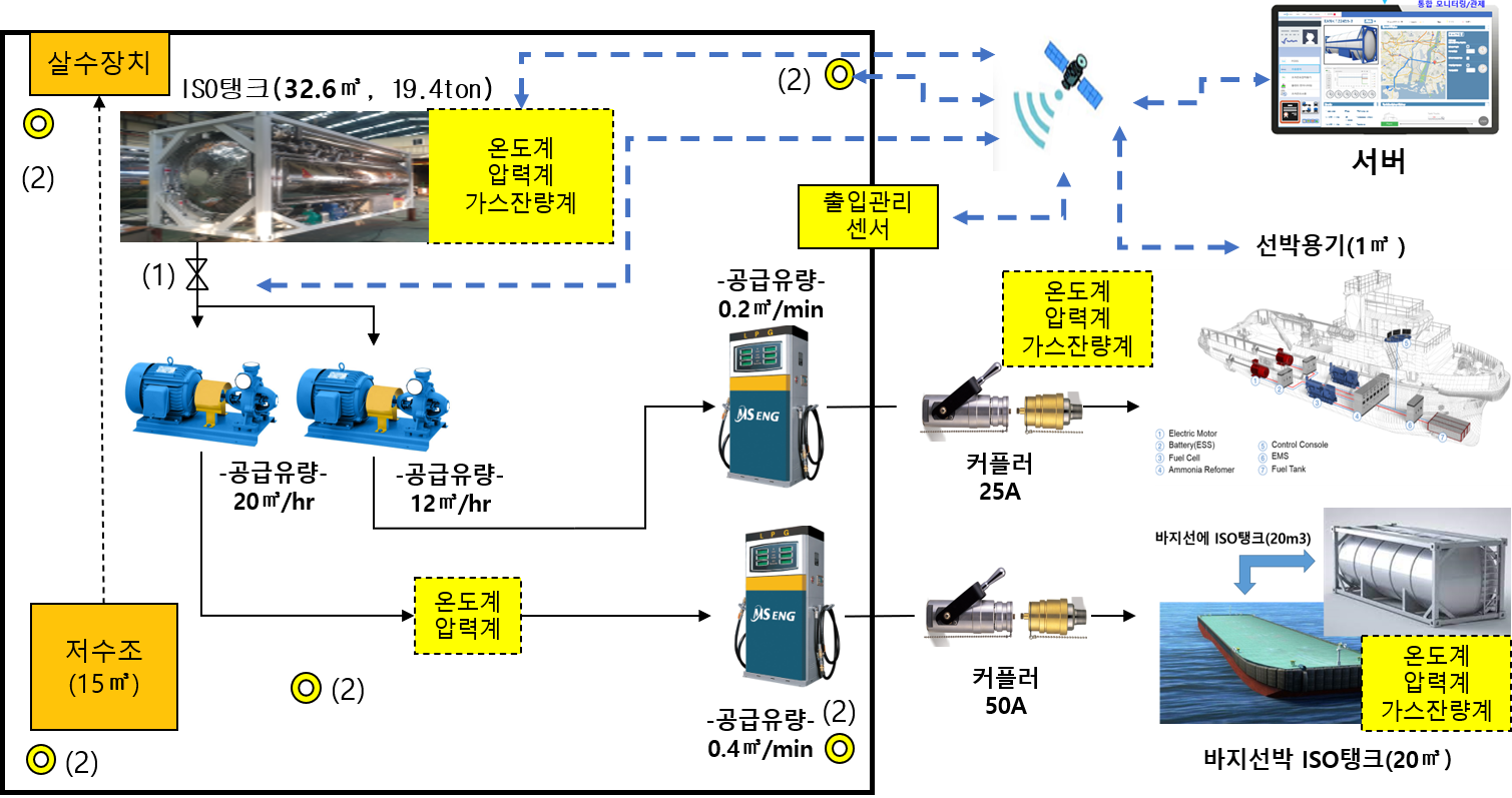 암모니아 벙커링 안전 모니터링 및 제어시스템 구축 이미지