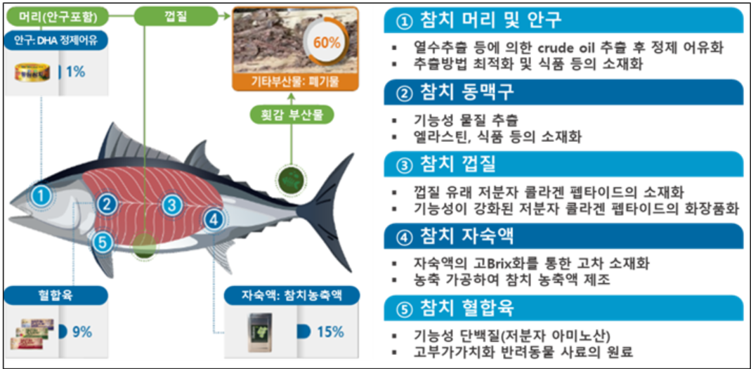 수산부산물 고부가가치화 이미지