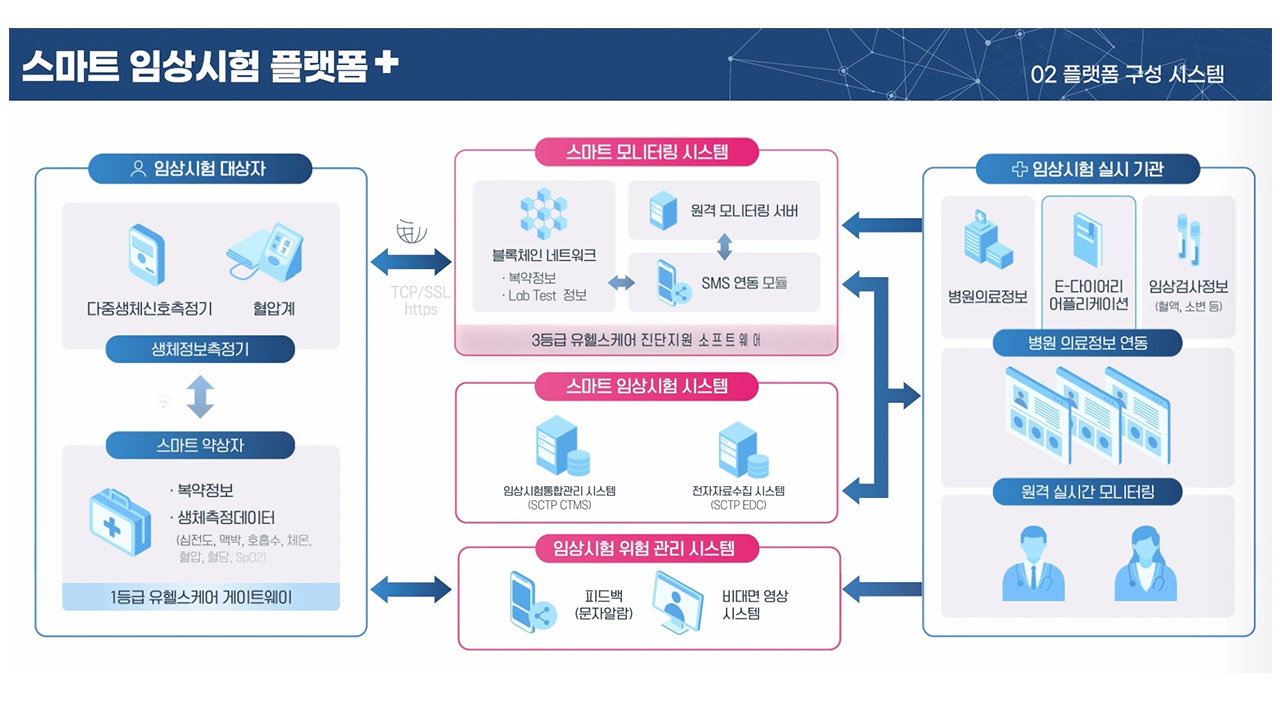 ③(실증특례) 스마트 임상시험·관리 플랫폼 실증(조건부 수용) 이미지